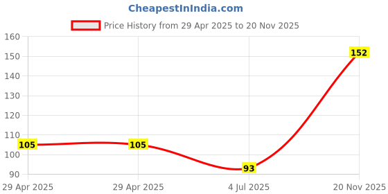 industrybuying.com NEXPERIA ANALOG SWITCH, QUAD, SPST, TSSOP-14, 74HC4066PW,118 (Pack of 5) nexperia Price History Graph from 29 Apr 2025 to 20 Nov 2025