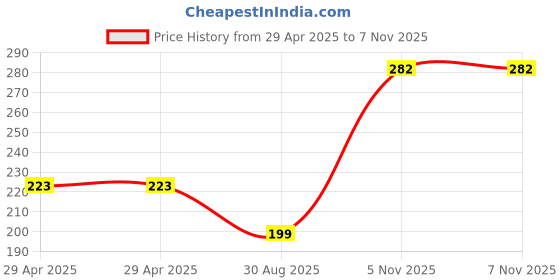 industrybuying.com NEXPERIA ANALOGUE MUX/DEMUX, 4:1, 270R, TSSOP-16, 74HCT4052PW,118 (Pack of 5) nexperia Price History Graph from 29 Apr 2025 to 6 Nov 2025