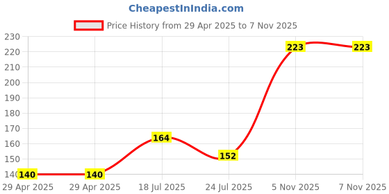 industrybuying.com NEXPERIA ANALOGUE MUX/DEMUX, DUAL, 4:1, SOIC-16, 74HCT4052D,118 (Pack of 5) nexperia Price History Graph from 29 Apr 2025 to 6 Nov 2025