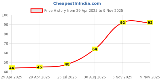industrybuying.com NEXPERIA ANALOGUE MUX/DEMUX, SINGLE, 8X1, SOIC-16, HEF4051BT-Q100,118 nexperia Price History Graph from 29 Apr 2025 to 7 Nov 2025