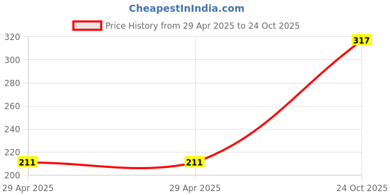 industrybuying.com NEXPERIA ANALOGUE SWITCH, DUAL, SPST, VSSOP-8, 74LVC2G66DC,125 (Pack of 5) nexperia Price History Graph from 29 Apr 2025 to 24 Oct 2025