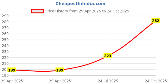 industrybuying.com NEXPERIA ANALOGUE SWITCH, QUAD, SPDT, 142R, TSSOP, 74HCT4066PW,118 (Pack of 5) nexperia Price History Graph from 29 Apr 2025 to 24 Oct 2025