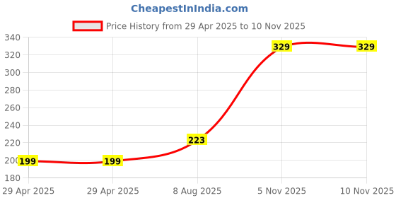 industrybuying.com NEXPERIA ANALOGUE SWITCH, QUAD, SPST, SOIC-14, HEF4016BT,653 (Pack of 5) nexperia Price History Graph from 29 Apr 2025 to 9 Nov 2025