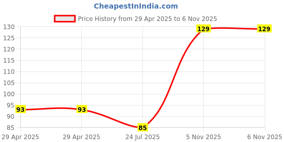 industrybuying.com NEXPERIA ANALOGUE SWITCH, SPST, 142R, SC-74A-5, 74HC1G66GV,125 (Pack of 5) nexperia Price History Graph from 29 Apr 2025 to 6 Nov 2025