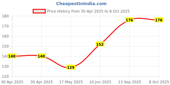 industrybuying.com NEXPERIA BIN RIPPLE COUNTER, 12BIT, 98MHZ, SOIC16, 74HC4040D,653 (Pack of 5) nexperia Price History Graph from 30 Apr 2025 to 8 Oct 2025
