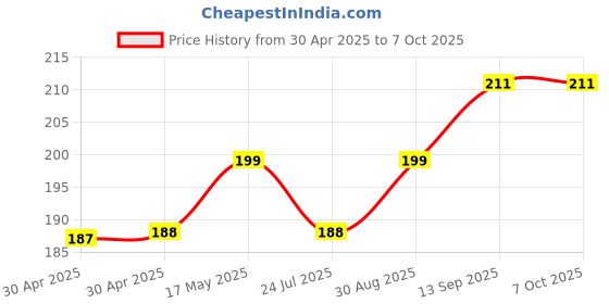 industrybuying.com NEXPERIA BINARY COUNTER, 4BIT, 44MHZ, SOIC-16, 74HC161D,653 (Pack of 5) nexperia Price History Graph from 30 Apr 2025 to 6 Oct 2025