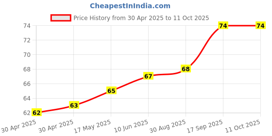 industrybuying.com NEXPERIA COUNTER, JOHNSON, 77MHZ, TSSOP-16, 74HC4017PW,118 nexperia Price History Graph from 30 Apr 2025 to 10 Oct 2025