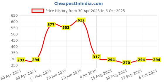 industrybuying.com NEXPERIA COUNTER, RIPPLE BINARY, 101MHZ, TSSOP-16, 74HC4020PW,118 (Pack of 5) nexperia Price History Graph from 30 Apr 2025 to 6 Oct 2025