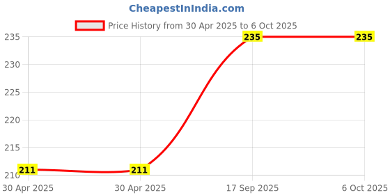 industrybuying.com NEXPERIA COUNTER, RIPPLE BINARY, 90MHZ, TSSOP-16, 74HC4040PW,118 (Pack of 5) nexperia Price History Graph from 30 Apr 2025 to 6 Oct 2025