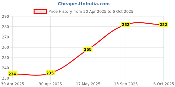 industrybuying.com NEXPERIA COUNTER, RIPPLE BINARY, 99MHZ, TSSOP-14, 74HC393PW,118 (Pack of 5) nexperia Price History Graph from 30 Apr 2025 to 6 Oct 2025