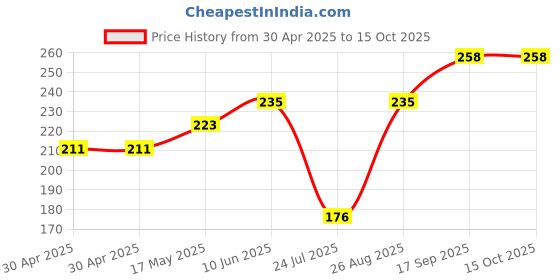 industrybuying.com NEXPERIA COUNTER, RIPPLE/DIVIDER, 87MHZ, TSSOP-16, 74HC4060PW,118 (Pack of 5) nexperia Price History Graph from 30 Apr 2025 to 15 Oct 2025