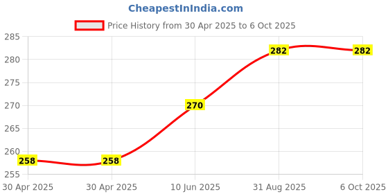 industrybuying.com NEXPERIA COUNTER, SYNC BINARY, 50MHZ, SOIC-16, 74HCT163D,653 (Pack of 5) nexperia Price History Graph from 30 Apr 2025 to 6 Oct 2025