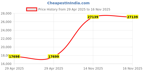 industrybuying.com NEXPERIA DARLINGTON TRANSISTOR, NPN, SOT-23, BCV47,215 (Pack of 3000) nexperia Price History Graph from 29 Apr 2025 to 15 Nov 2025