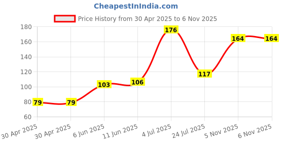industrybuying.com NEXPERIA DARLINGTON TRANSISTOR, NPN, SOT-23, BCV47,215 (Pack of 5) nexperia Price History Graph from 30 Apr 2025 to 5 Nov 2025