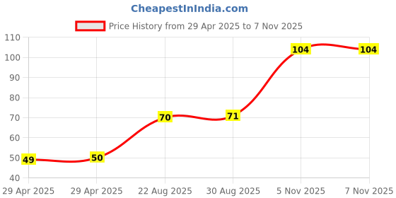 industrybuying.com NEXPERIA DECODER/DEMULTIPLEXER, 1:2, TSOP-6, 74LVC1G19GV,125 (Pack of 5) nexperia Price History Graph from 29 Apr 2025 to 6 Nov 2025