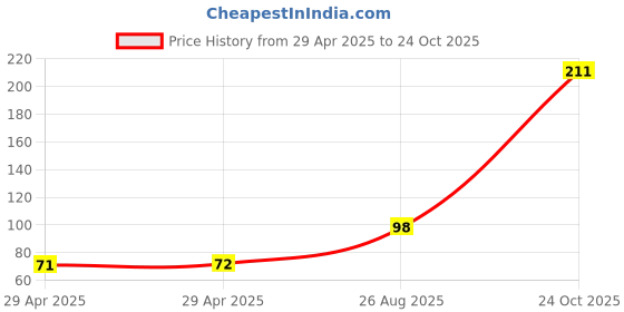 industrybuying.com NEXPERIA DECODER/DEMULTIPLEXER, 125DEG C, SOIC-16, 74HC138D,653 (Pack of 5) nexperia Price History Graph from 29 Apr 2025 to 24 Oct 2025