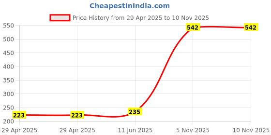 industrybuying.com NEXPERIA DECODER/DEMULTIPLEXER, 3:8, SOIC-16, 74AHCT138D,118 (Pack of 5) nexperia Price History Graph from 29 Apr 2025 to 8 Nov 2025