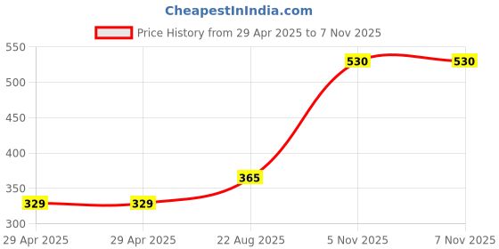 industrybuying.com NEXPERIA DECODER/DEMULTIPLEXER, 3:8, SOIC-16, 74HC237D,653 (Pack of 5) nexperia Price History Graph from 29 Apr 2025 to 7 Nov 2025