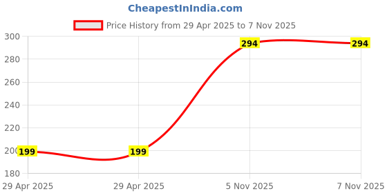 industrybuying.com NEXPERIA DECODER/DEMULTIPLEXER, 3:8, SOIC-16, 74HC238D,653 (Pack of 5) nexperia Price History Graph from 29 Apr 2025 to 6 Nov 2025