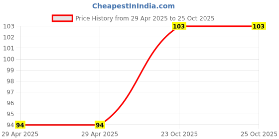 industrybuying.com NEXPERIA DECODER/DEMULTIPLEXER, 3:8, TSSOP-16, 74HC138PW,118 (Pack of 5) nexperia Price History Graph from 29 Apr 2025 to 25 Oct 2025