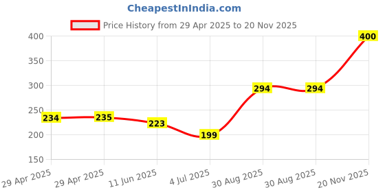 industrybuying.com NEXPERIA DECODER/DEMULTIPLEXER, 3:8, TSSOP-16, 74HC238PW,118 (Pack of 5) nexperia Price History Graph from 29 Apr 2025 to 20 Nov 2025