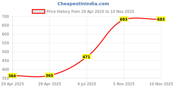 industrybuying.com NEXPERIA DECODER/DEMULTIPLEXER, 4:16, TSSOP-24, 74HC154PW,118 (Pack of 5) nexperia Price History Graph from 29 Apr 2025 to 6 Nov 2025