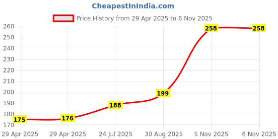 industrybuying.com NEXPERIA DECODER/DEMULTIPLEXER, DUAL, 2:4, SOIC16, 74AHCT139D,118 (Pack of 5) nexperia Price History Graph from 29 Apr 2025 to 6 Nov 2025