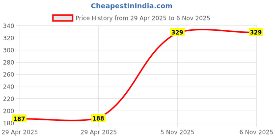 industrybuying.com NEXPERIA DECODER/DEMULTIPLEXER, DUAL, 2:4, TSSOP, 74AHCT139PW,118 (Pack of 5) nexperia Price History Graph from 29 Apr 2025 to 6 Nov 2025