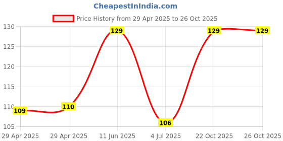 industrybuying.com NEXPERIA DECODER/DEMULTIPLEXER, DUAL, 2:4, TSSOP, 74LVC139PW,118 (Pack of 5) nexperia Price History Graph from 29 Apr 2025 to 24 Oct 2025