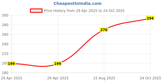 industrybuying.com NEXPERIA DEMUX, DUAL, 2 I/P, TSSOP-16, 74CBTLV3253PW,118 (Pack of 5) nexperia Price History Graph from 29 Apr 2025 to 24 Oct 2025