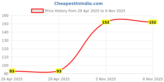 industrybuying.com NEXPERIA DEMUX, NON-INVERTING, SINGLE, SC-74-5, 74LVC1G18GV,125 (Pack of 5) nexperia Price History Graph from 29 Apr 2025 to 6 Nov 2025