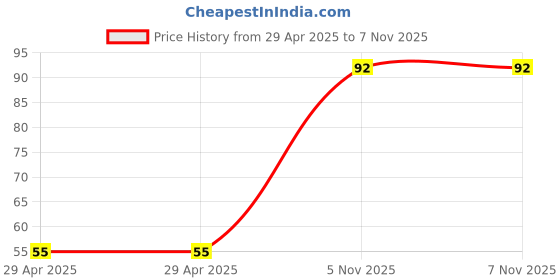 industrybuying.com NEXPERIA DEMUX, NON-INVERTING, SINGLE, SC-88-6, 74LVC1G18GW,125 (Pack of 5) nexperia Price History Graph from 29 Apr 2025 to 7 Nov 2025