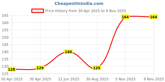 industrybuying.com NEXPERIA DIODE, DUAD SKY, 30V, 0.2A, SOT363, BAT54XY,115 (Pack of 5) nexperia Price History Graph from 30 Apr 2025 to 7 Nov 2025