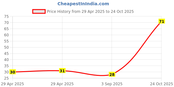 industrybuying.com NEXPERIA DIODE, DUAL, 0.215A, 100V, SOT-23, BAV70,215 (Pack of 5) nexperia Price History Graph from 29 Apr 2025 to 24 Oct 2025