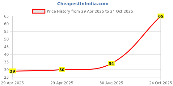 industrybuying.com NEXPERIA DIODE, DUAL, 215MA, 100V, SOT-23, BAV99,215 (Pack of 5) nexperia Price History Graph from 29 Apr 2025 to 24 Oct 2025
