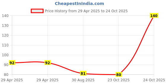 industrybuying.com NEXPERIA DIODE, DUAL, 85V, SOT-143, BAS28,215 (Pack of 5) nexperia Price History Graph from 29 Apr 2025 to 23 Oct 2025
