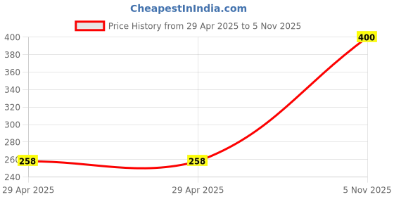 industrybuying.com NEXPERIA DIODE, DUAL, SCH, 20V, 2A, SOT1061, PMEG2020CPA,115 (Pack of 5) nexperia Price History Graph from 29 Apr 2025 to 5 Nov 2025