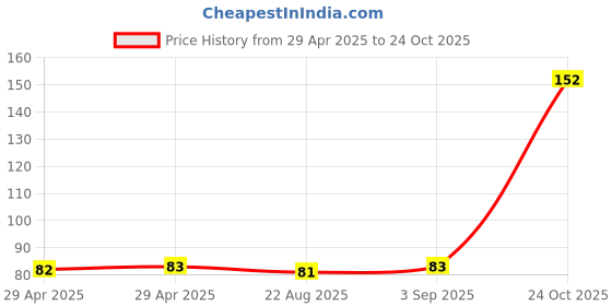 industrybuying.com NEXPERIA DIODE, DUAL, SOT-143, BAV23,215 (Pack of 5) nexperia Price History Graph from 29 Apr 2025 to 24 Oct 2025