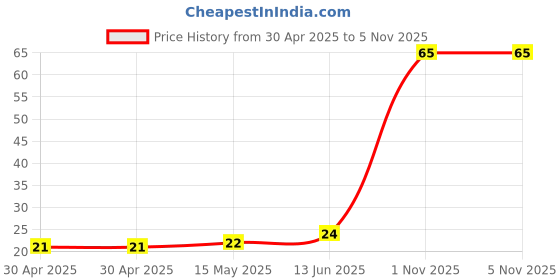 industrybuying.com NEXPERIA DIODE, DUAL, SOT-23, BAW56,215 (Pack of 5) nexperia Price History Graph from 30 Apr 2025 to 5 Nov 2025
