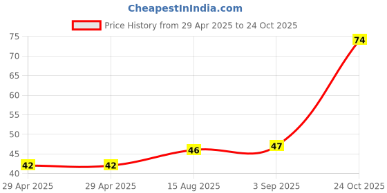 industrybuying.com NEXPERIA DIODE, DUAL SW, 200V, 0.225A, SOT23, BAV23A,215 (Pack of 5) nexperia Price History Graph from 29 Apr 2025 to 24 Oct 2025