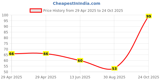 industrybuying.com NEXPERIA DIODE, DUAL SW, 200V, 0.225A, SOT23, BAV23C,215 (Pack of 5) nexperia Price History Graph from 29 Apr 2025 to 24 Oct 2025