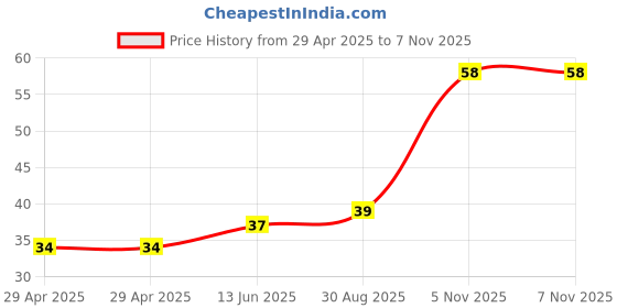 industrybuying.com NEXPERIA DIODE, DUAL SW, 40V, 0.12A, SOT23, BAS40-04,215 (Pack of 5) nexperia Price History Graph from 29 Apr 2025 to 5 Nov 2025
