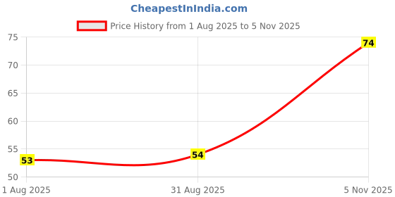 industrybuying.com NEXPERIA DIODE, DUAL, ZENER, 0.3W, 20V, SOT23, BZB84-B20,215 (Pack of 5) nexperia Price History Graph from 1 Aug 2025 to 5 Nov 2025