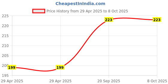 industrybuying.com NEXPERIA DIODE, ESD, LOW CAPACITANCE, SOD523, PESD5V0X1UB,135 (Pack of 5) nexperia Price History Graph from 29 Apr 2025 to 8 Oct 2025