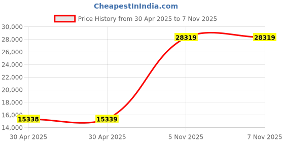 industrybuying.com NEXPERIA DIODE, FAST, 125MA, 250V, TO-236AB-3, BAV23S,215 (Pack of 3000) nexperia Price History Graph from 30 Apr 2025 to 5 Nov 2025