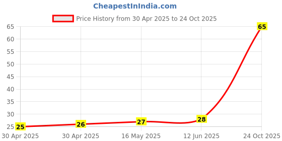 industrybuying.com NEXPERIA DIODE, HIGH SPEED, 100V, SOD-80C, BAS32L,115 (Pack of 5) nexperia Price History Graph from 30 Apr 2025 to 24 Oct 2025