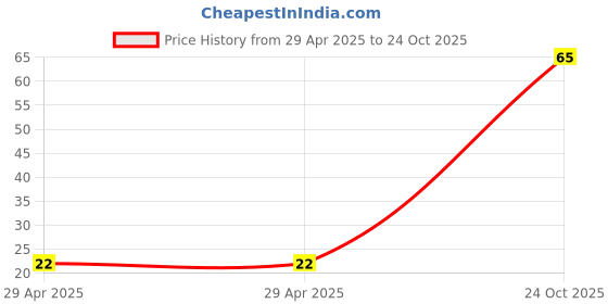 industrybuying.com NEXPERIA DIODE, HIGH SPEED, 100V, SOD-80C, PMLL4148L,115 (Pack of 5) nexperia Price History Graph from 29 Apr 2025 to 24 Oct 2025