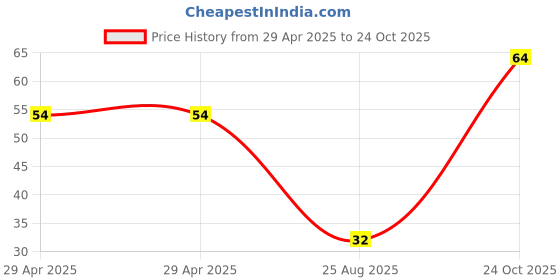 industrybuying.com NEXPERIA DIODE, HIGH SPEED, SOD-80C, PMLL4448,115 (Pack of 5) nexperia Price History Graph from 29 Apr 2025 to 24 Oct 2025