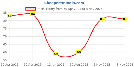 industrybuying.com NEXPERIA DIODE, HIGH SPEED SWITCHING, SOT23, PMBD6050,215 (Pack of 5) nexperia Price History Graph from 30 Apr 2025 to 6 Nov 2025