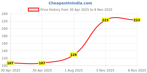 industrybuying.com NEXPERIA DIODE, LOW LEAKAGE, DO-34, BAS45A,113 (Pack of 5) nexperia Price History Graph from 30 Apr 2025 to 7 Nov 2025
